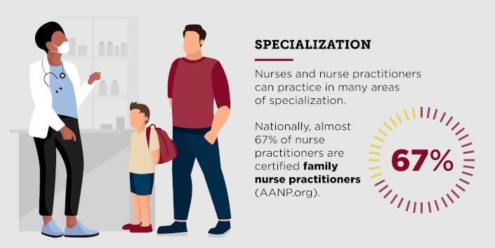 Specialization - Nurses and nurse practitioners can practice in many areas of specialization.