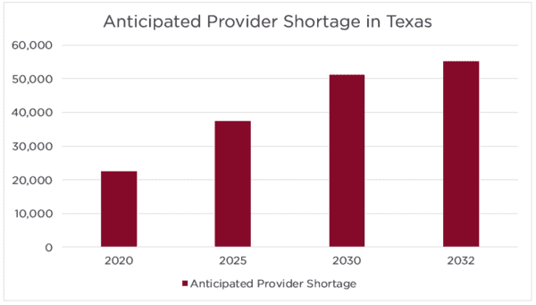 Anticipated Primary Care Provider Shortage in Texas 2020-2032 Chart