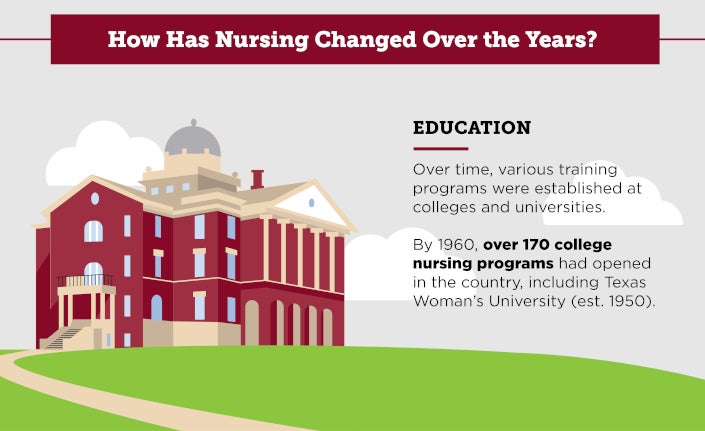 How has nursing changed over the years? Over time, various training programs were established at colleges and universities.