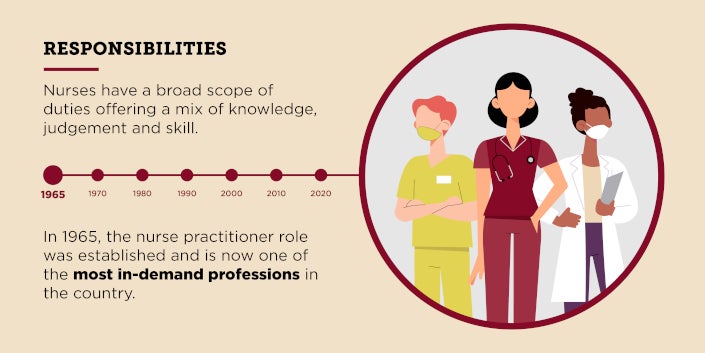Responsibilities - Nurses have a broad scope of duties offering a mix of knowledge, judgement and skill.