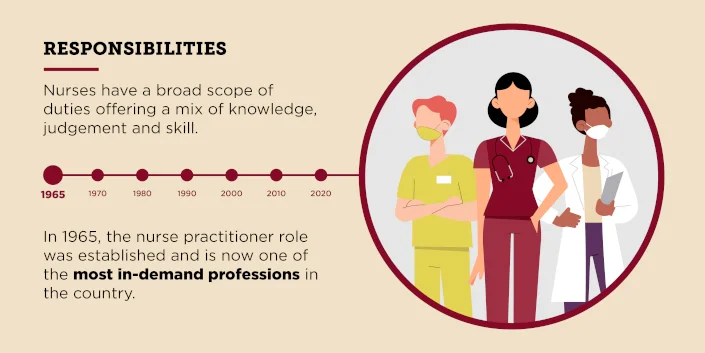 Responsibilities - Nurses have a broad scope of duties offering a mix of knowledge, judgement and skill.