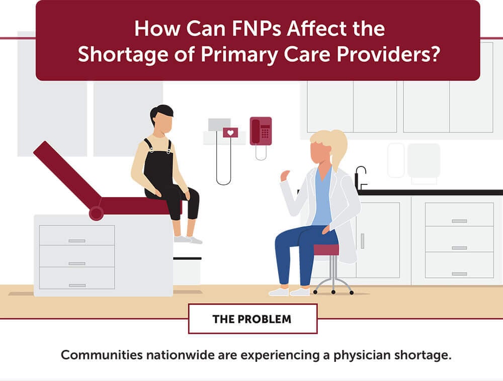 Infographic by Texas Woman’s University, ‘How can FNPs affect the shortage of primary care providers?