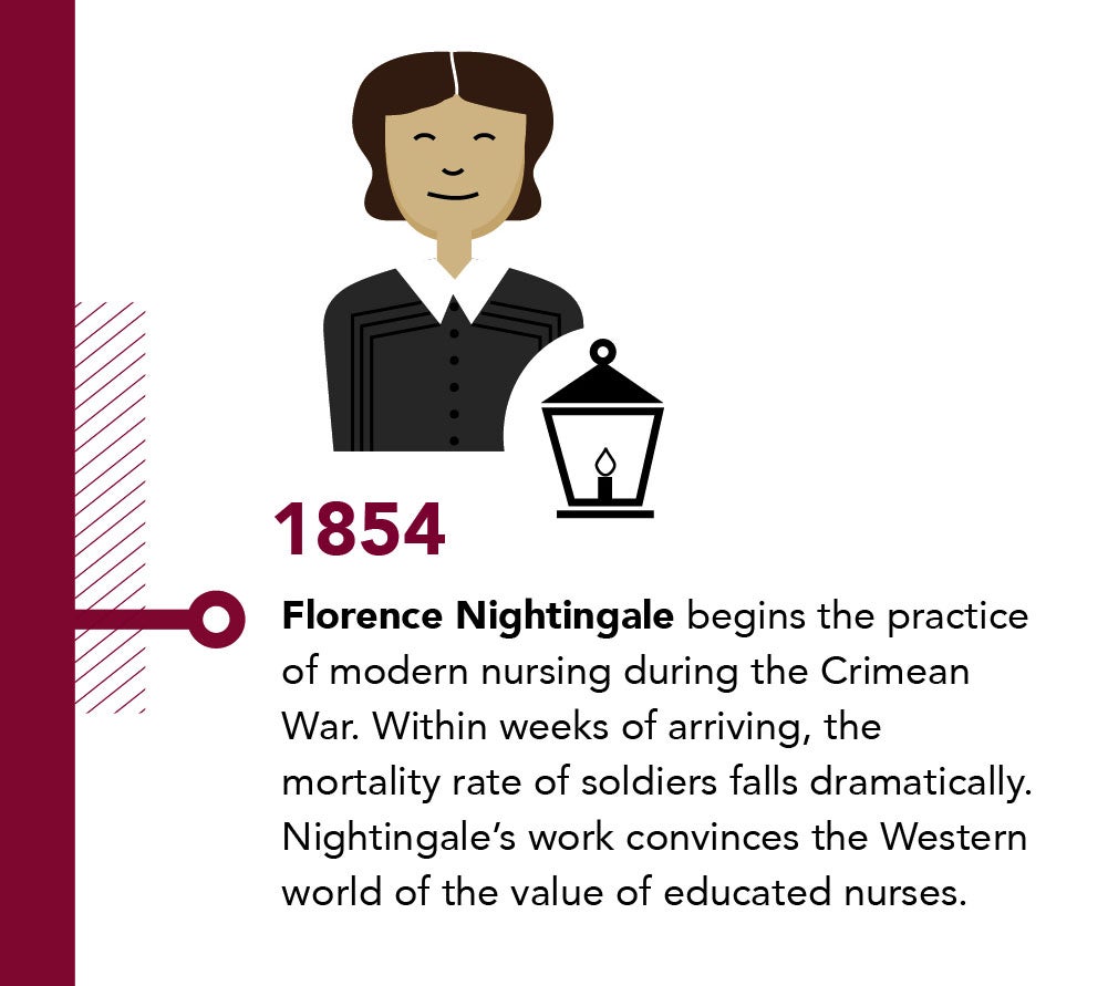 1954, Florence Nightingale begins the practice of modern nursing, convincing the Western world of the value of educated nurses.