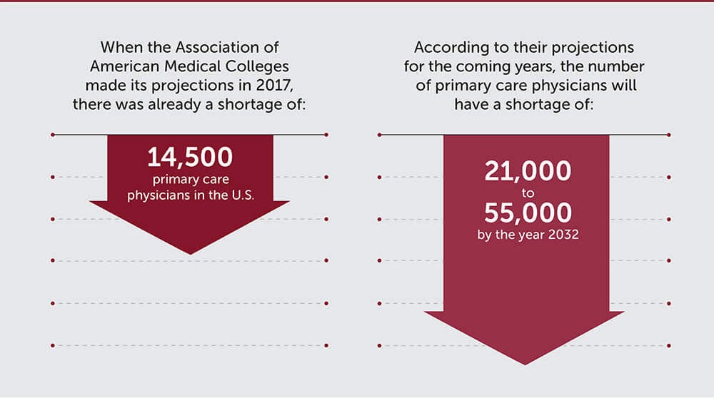 According to projections by the Association of American Medical Colleges, the shortage of primary care physicians will be 55,000 by 2032.