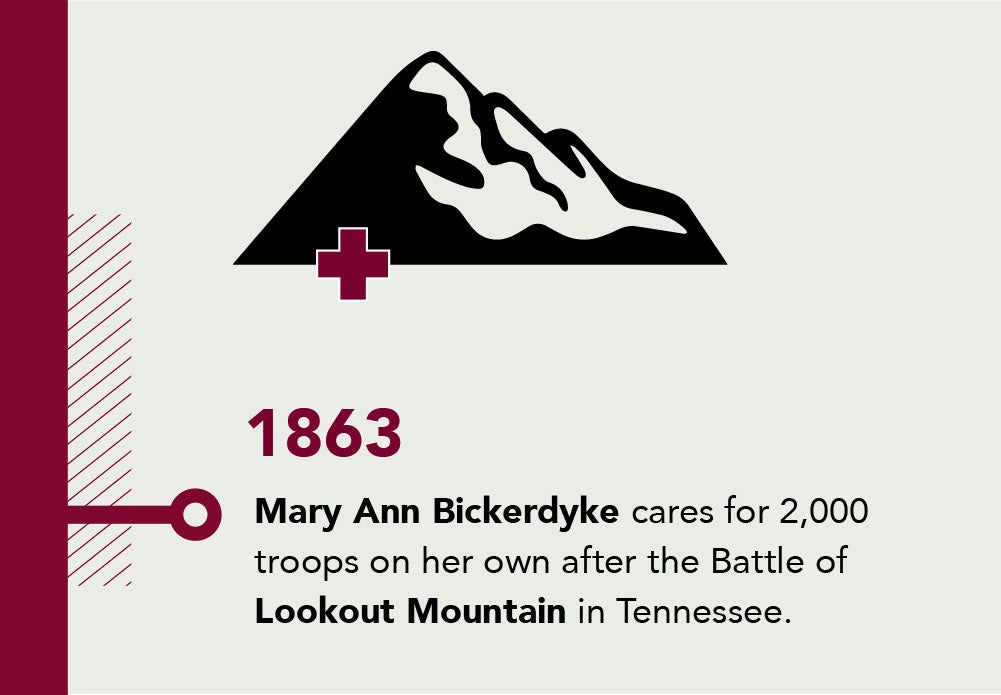 1863, Mary Ann Bickerdyke cares for 2,000 troops on her own after the Battle of Lookout Mountain in Tennessee.