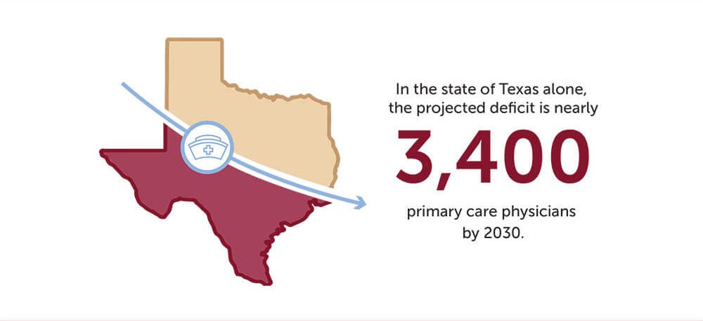 In Texas alone, the projected primary care physician deficit will be nearly 3,400 by 2030.