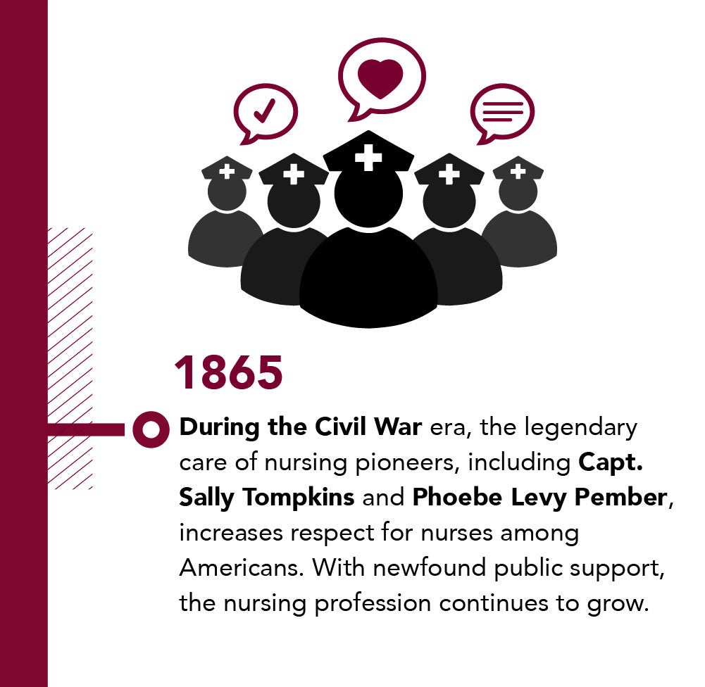 1865, During Civil War, Capt. Sally Tompkins and Phoebe Levy Pember increase respect for nurses among Americans.