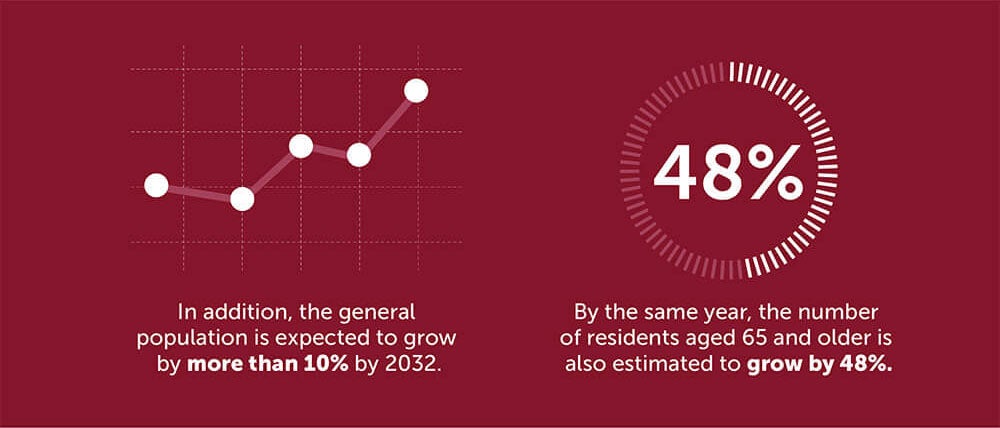 In addition, the general population is expected to grow by more than 10% by 2032.