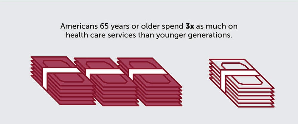 Americans, 65 years or older, spend 3x as much on health care services than younger generations