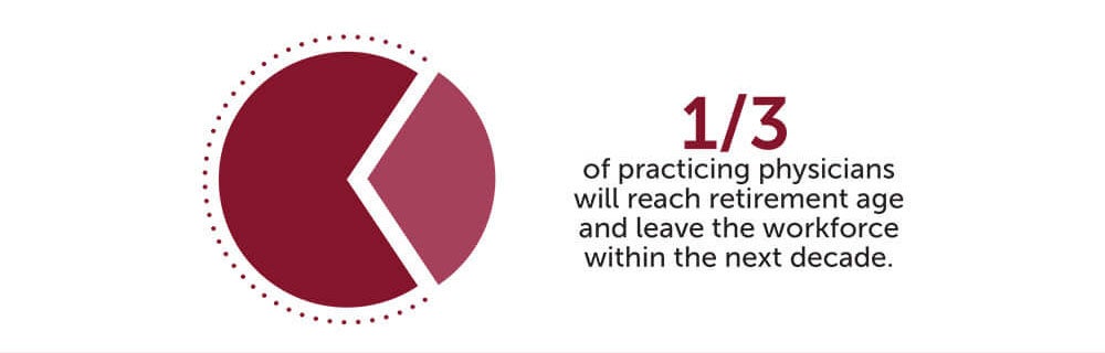 1/3 of practicing physicians will reach retirement age and leave the workforce within the next decade.