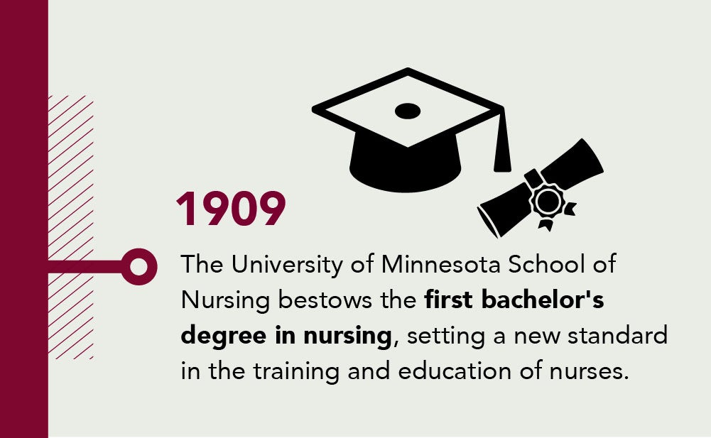 1909, The University of Minnesota School of Nursing bestows first bachelor’s degree in nursing, setting a new standard in training and education