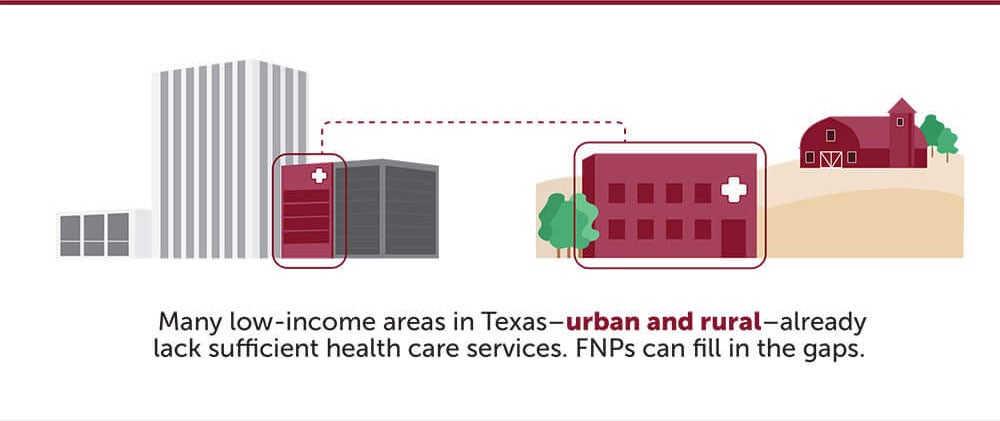 Many low-income areas in Texas already lack sufficient health care services. FNPs can fill in the gaps.