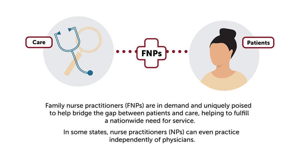 Family Nurse Practitioners (FNPs) are in demand and uniquely poised to help bridge the gap between patients and care and fulfill a nationwide need.
