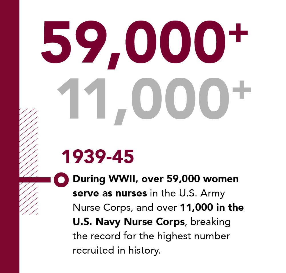 1939-45, During WWII, over 59,000 women serve as nurses in the U.S. Army Nurse Corps, and over 11,000 in the U.S. Navy Nurse Corps.