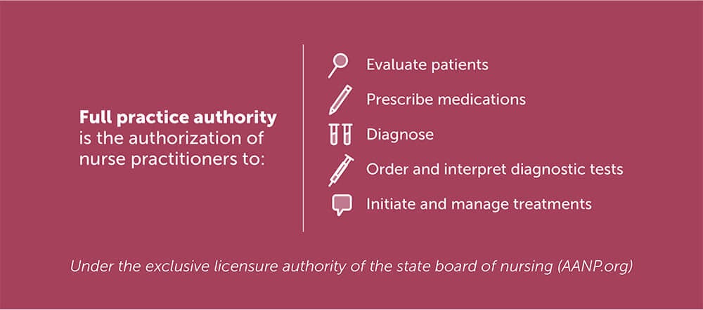 Full practice authority is the authorization of nurse practitioners to evaluate patients, prescribe medications, diagnose, order & interpret diagnostic tests, and initiate treatments