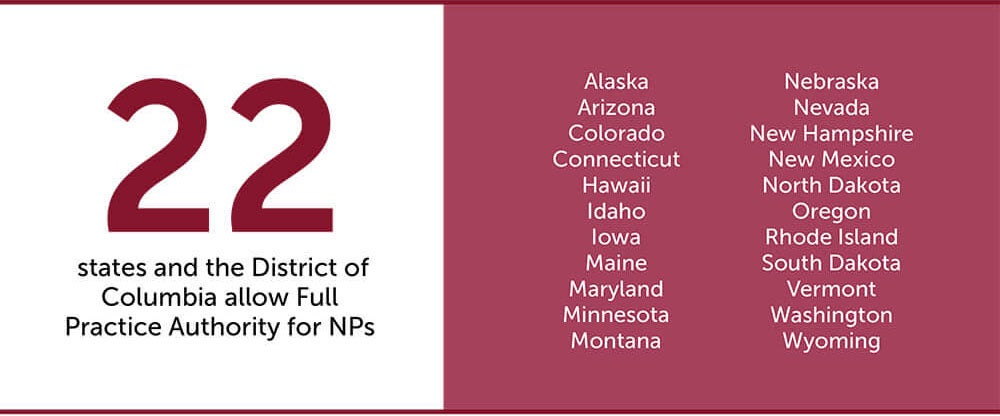 22 states and the District of Columbia allow Full Practice Authority for Nurse Practitioners, including Colorado, Iowa, Maine, and many more. 