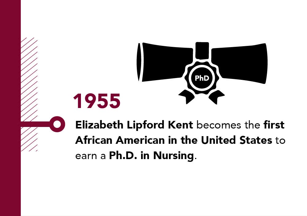1955, Elizabeth Lipford Kent becomes first African American in the US to earn a Ph.D. in Nursing.
