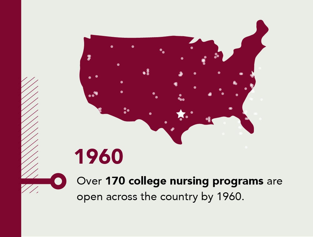 1960, Over 170 college nursing programs are opened across the country.