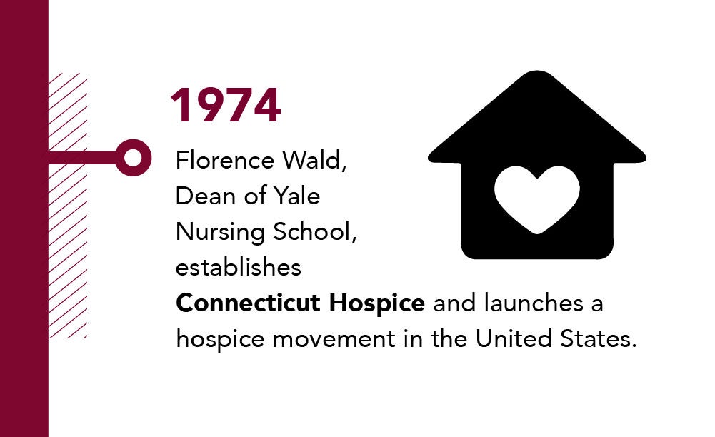1974, Florence Wald, Dean of Yale Nursing School, establishes Connecticut Hospice and launches a hospice movement in the US.