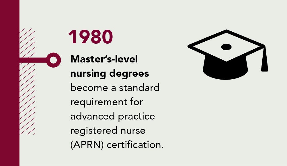 1980, Master’s-level nursing degrees become a standard requirement for advanced practice registered nurse (APRN) certification