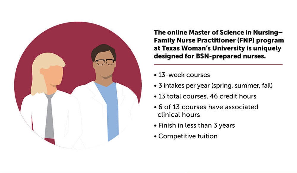 The online Master of Science in Nursing – Family Nurse Practitioner (FNP) program at Texas Woman’s University is designed for BSN-prepared nurses.