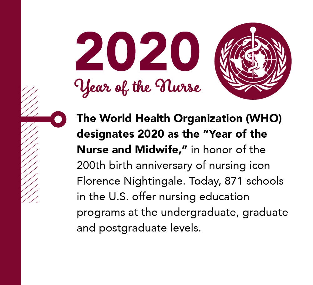 2020, The World Health Organization (WHO) designates 2020 as the “Year of the Nurse and Midwife.” Today, 871 U.S. schools offer nursing education. 