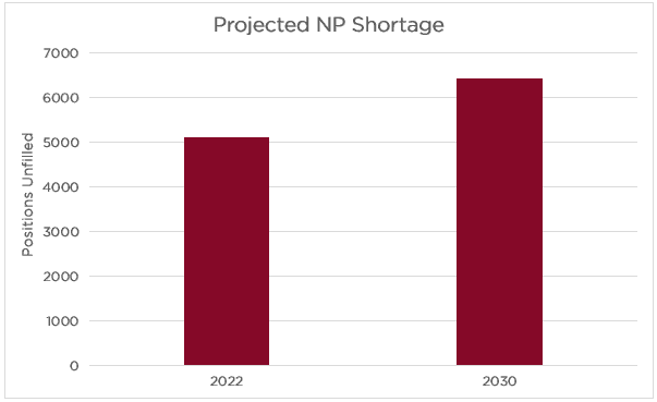Projected Nurse Practitioner Shortage 2022 and 2030 bar graph